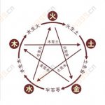 问道手游五行相生相克玩法介绍金木水火土详解