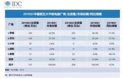 IDC公布Q1中国平板市场出货量 苹果228万台居首华