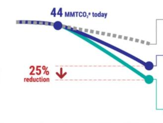 雄心勃勃 洛杉矶制定2028年80%的电动汽车目标销量