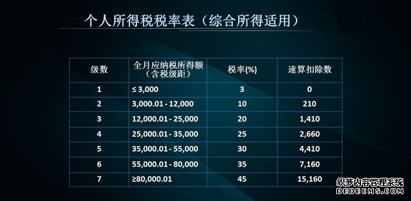 2020年小我私家所得税怎么计较
