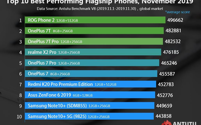 全球Android手机性能排行榜出炉 谁将是新晋性能王？