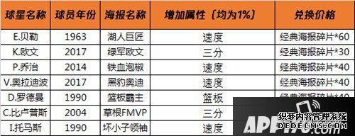 最强NBA新版本爆料 SS球星免费拿新海报酷炫来袭