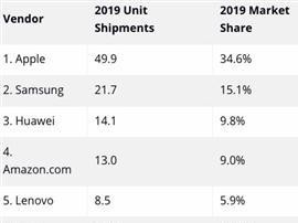 iPad力挽狂澜 2019年Q4全球平板电脑市场共售4350万