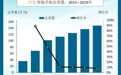 2019年realme在印度智能手机市场出货量同比增长473%