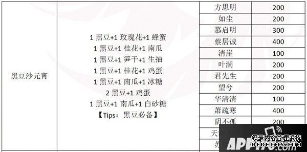 一梦江湖元宵配方是什么？2020元宵建造赠礼攻略