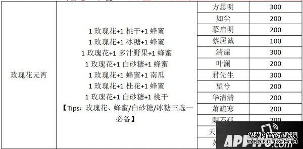 一梦江湖元宵配方是什么？2020元宵建造赠礼攻略
