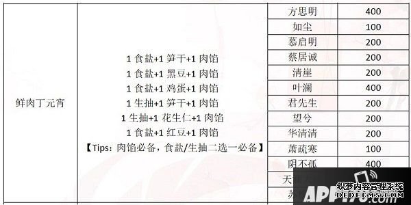 一梦江湖元宵配方是什么？2020元宵建造赠礼攻略