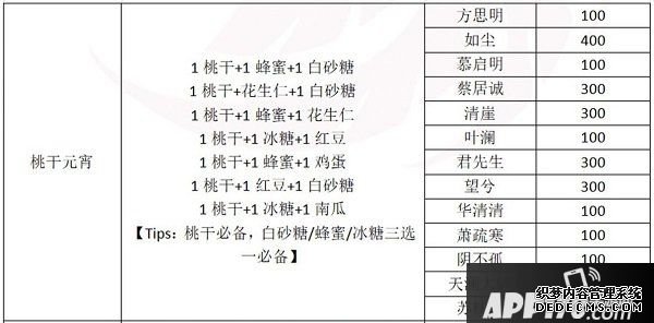 一梦江湖元宵配方是什么？2020元宵建造赠礼攻略