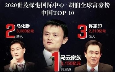2020胡润全球富豪榜发布 贝佐斯稳坐第一 马云位列21