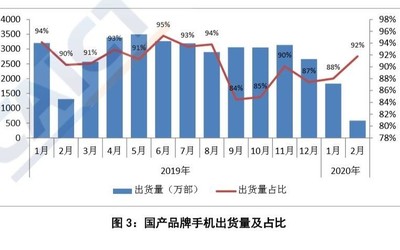 中国信通院：2月国内智能手机出货量达634.1万部