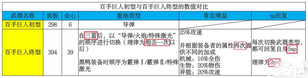 《崩坏3》百手超限效果怎么样 百手超限数据效果测评