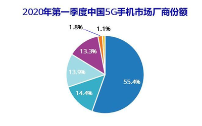 IDC：2020年Q1中国智能手机市场出货量约6600万台