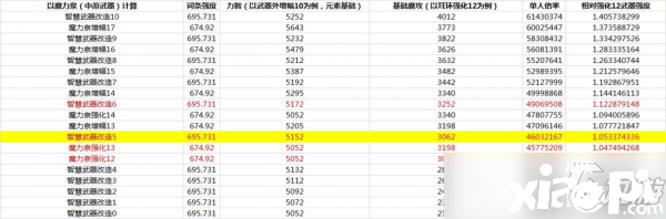 《DNF》伶俐的产品兵器怎么样 伶俐的产品兵器强度数据测评