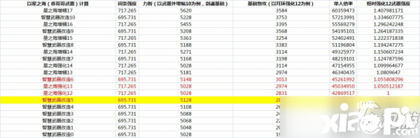 《DNF》伶俐的产品兵器怎么样 伶俐的产品兵器强度数据测评