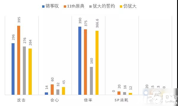 《崩坏3》兵器锦筝叹怎么样 锦筝叹技术强度评测