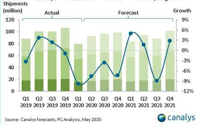 Canalys发布最新报告 2020年全球PC出货量将下降7％