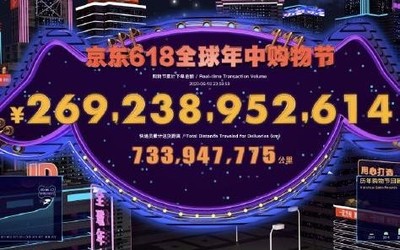 京东618累计下单金额达2692亿元 187个品牌销售过亿