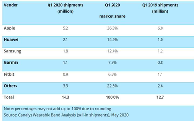 Canalys发最新报告 全球智能手表出货量同比增长12%