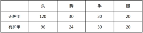 《CF手游》QBZ95幻兽怎么样 QBZ95幻兽性能评测