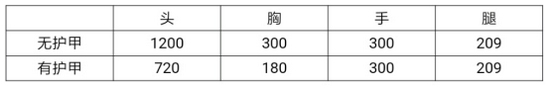 CF手游大神评测亡命之徒幻兽怎么样 亡命之徒-幻兽评测