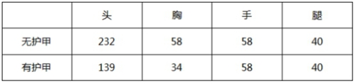 《CF手游》大神评测经典沙鹰幻兽怎么样 沙鹰幻兽评测