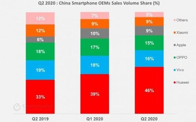 Counterpoint：华为仍然是中国市场上表现最好的公司