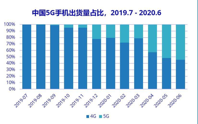 IDC：“先厚重再轻薄” 190g以下5G轻薄手机占比近50%