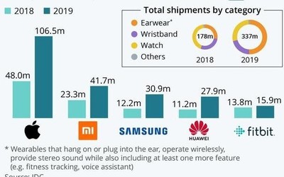 2019年可穿戴设备全球出货量排名：苹果第一小米第二