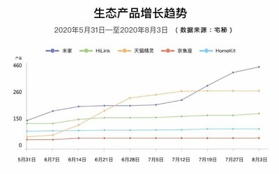 宅秘指数:上半年智能家居逆势增长 米家继续领跑各生态
