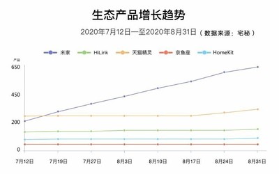 宅秘指数：智能家居成手机商新风口 明年或破4000亿