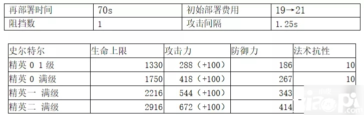 《嫡方舟》史尔特尔强度比拟怎么样 史尔特尔数据评测