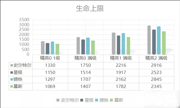 《嫡方舟》史尔特尔强度比拟怎么样 史尔特尔数据评测