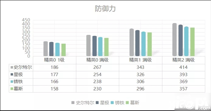 《嫡方舟》史尔特尔强度比拟怎么样 史尔特尔数据评测