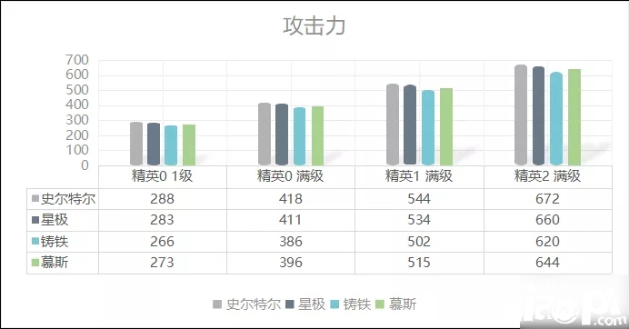 《嫡方舟》史尔特尔强度比拟怎么样 史尔特尔数据评测