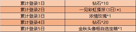 《王者荣耀》永久皮肤嘉奖大全 金秋十月登录送好礼勾当