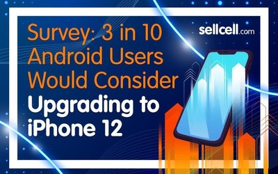 结果显示有三成受访者将考虑更换iPhone 12系列