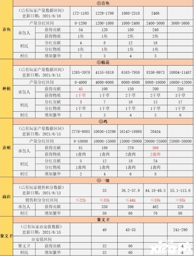 江湖悠悠村庄分红什么时候发放嘉奖怎么晋升