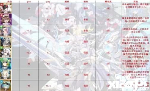 灵活战姬聚变t0有哪些脚色