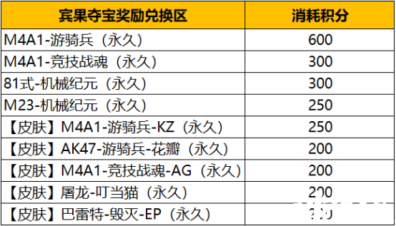 CF手游:宾果夺宝周五上线，你想知道的都在这里！