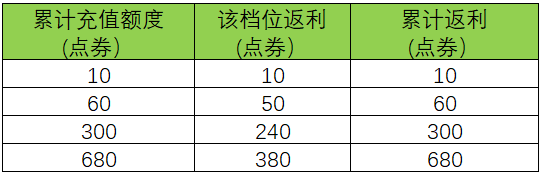 《王者荣耀》六周年庆双倍返利法则先容