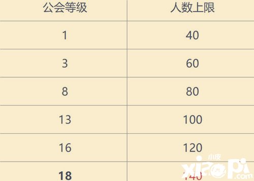 《英雄同盟手游》公会最多几多人