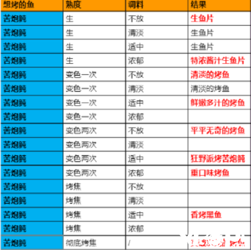 《原神》极鲜脍炙之夜烤鱼勾当全图鉴配方大全