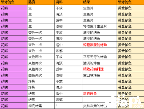 《原神》极鲜脍炙之夜烤鱼勾当全图鉴配方大全