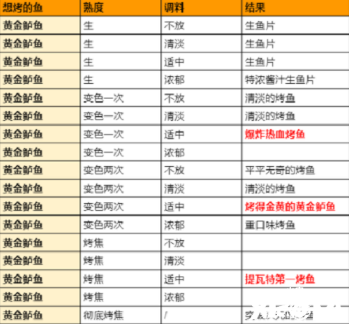 《原神》极鲜脍炙之夜烤鱼勾当全图鉴配方大全