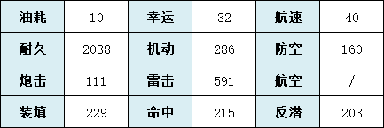 《碧蓝航线》椿技术属性一览