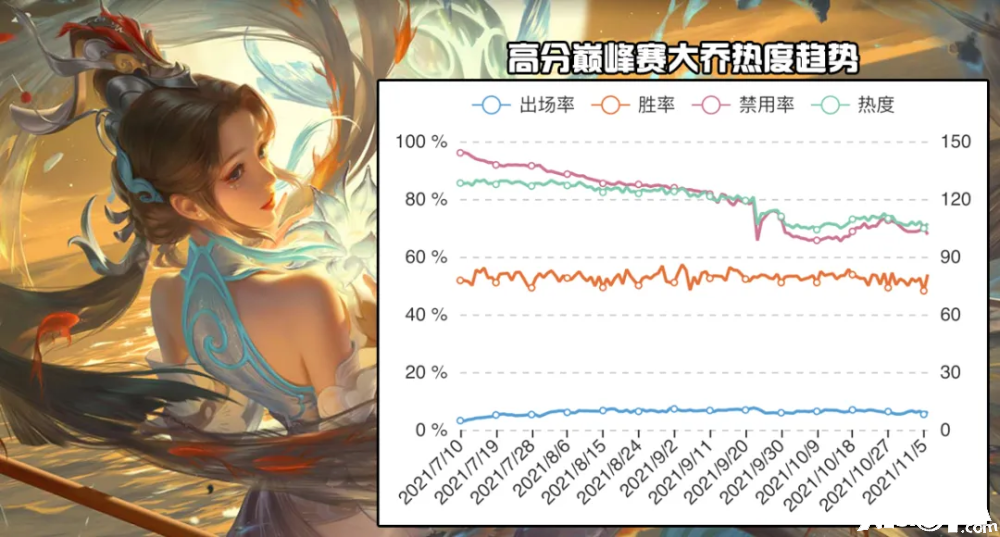 《王者荣耀》手游最新T度测评：盾山提升帮助之首，东皇张飞乐成上位
