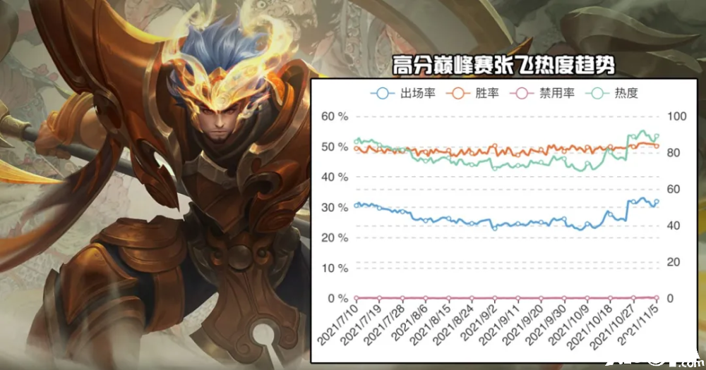 《王者荣耀》手游最新T度测评：盾山提升帮助之首，东皇张飞乐成上位