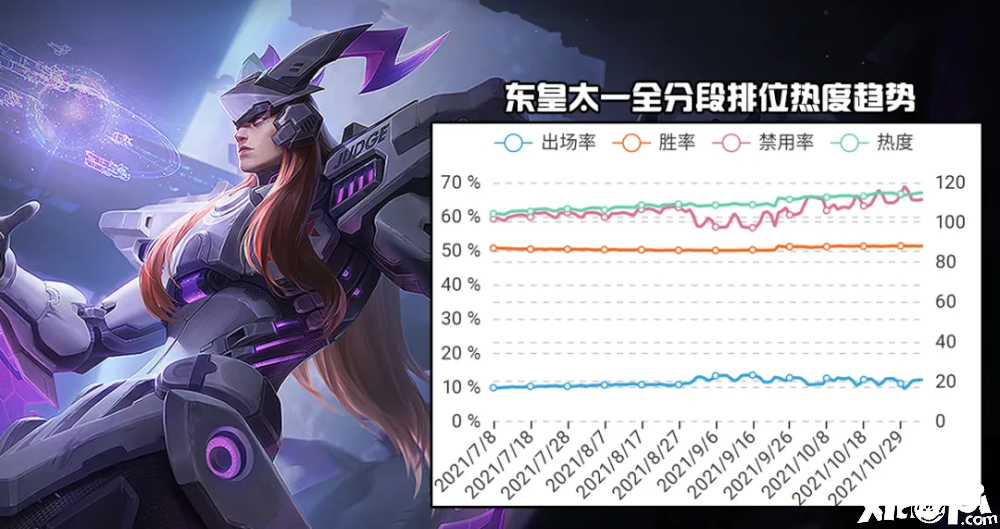 《王者荣耀》手游最新T度测评：盾山提升帮助之首，东皇张飞乐成上位