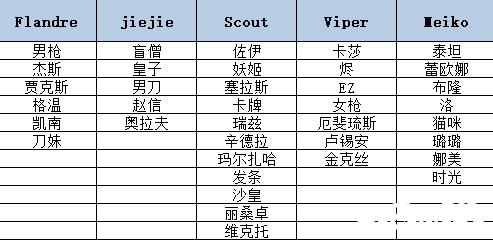 EDG夺冠S11冠军皮肤会是哪一个英雄的？