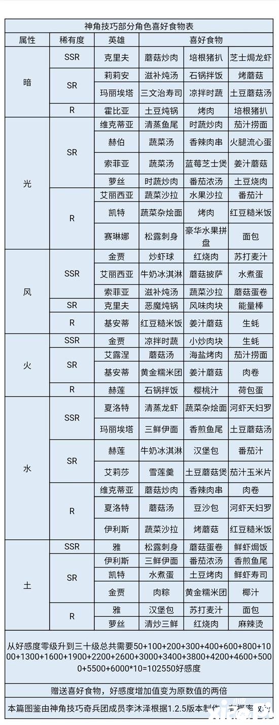 《神角能力》金贾爱好一览